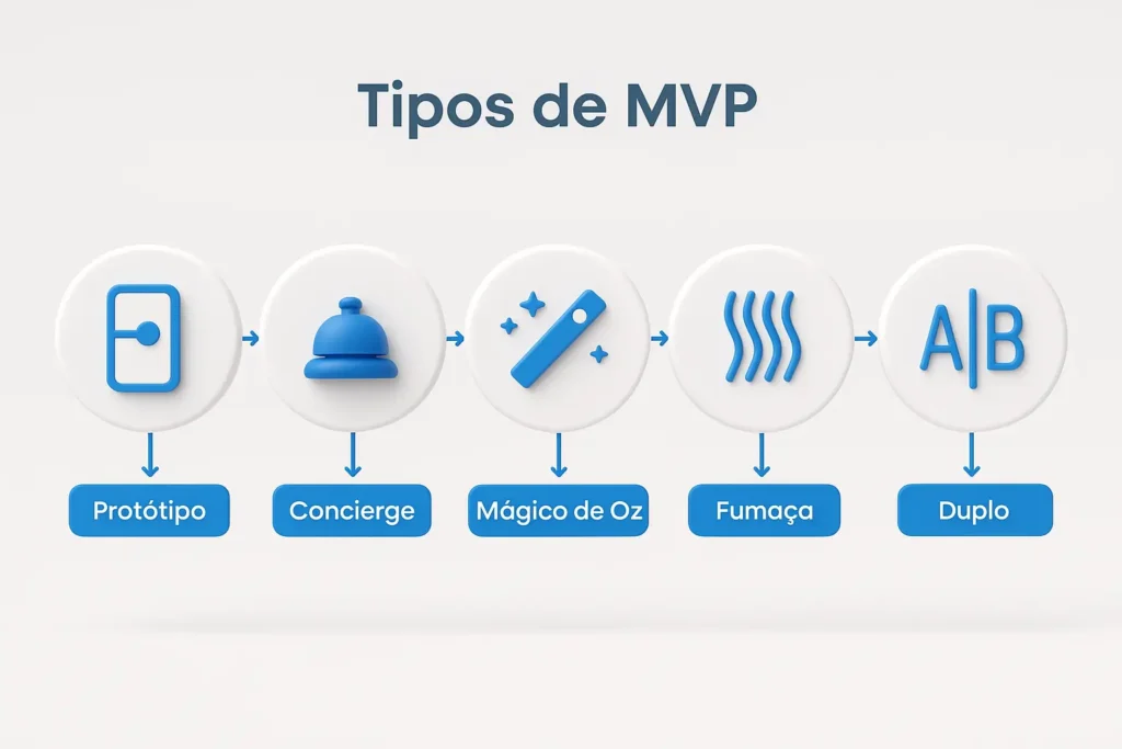 Quais sao os tipos de MVP