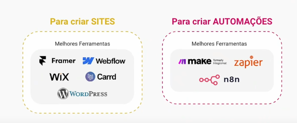 para crear sitios web y automatizaciones herramientas nocode