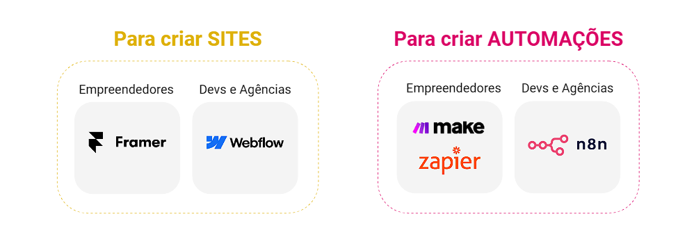 sitios web y automatizaciones