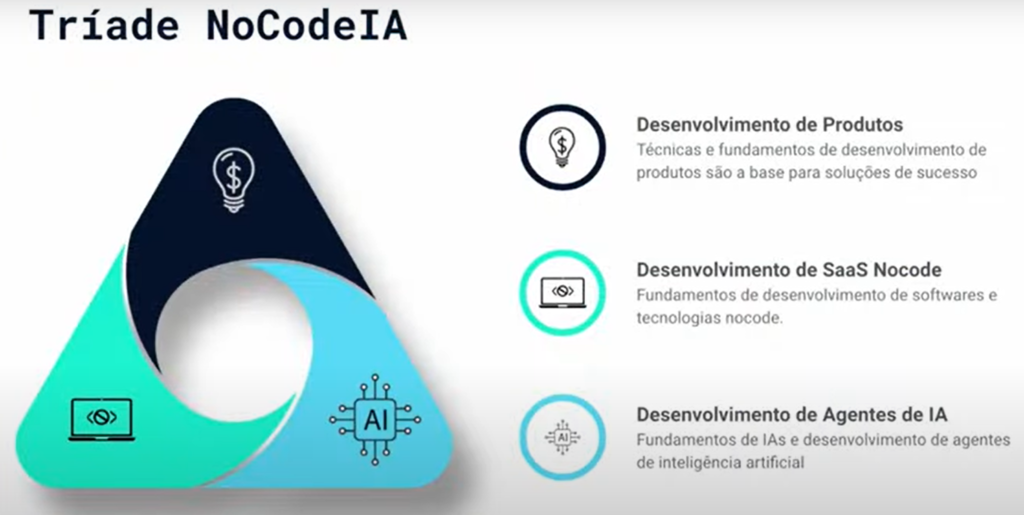 tríada en código en producto ia