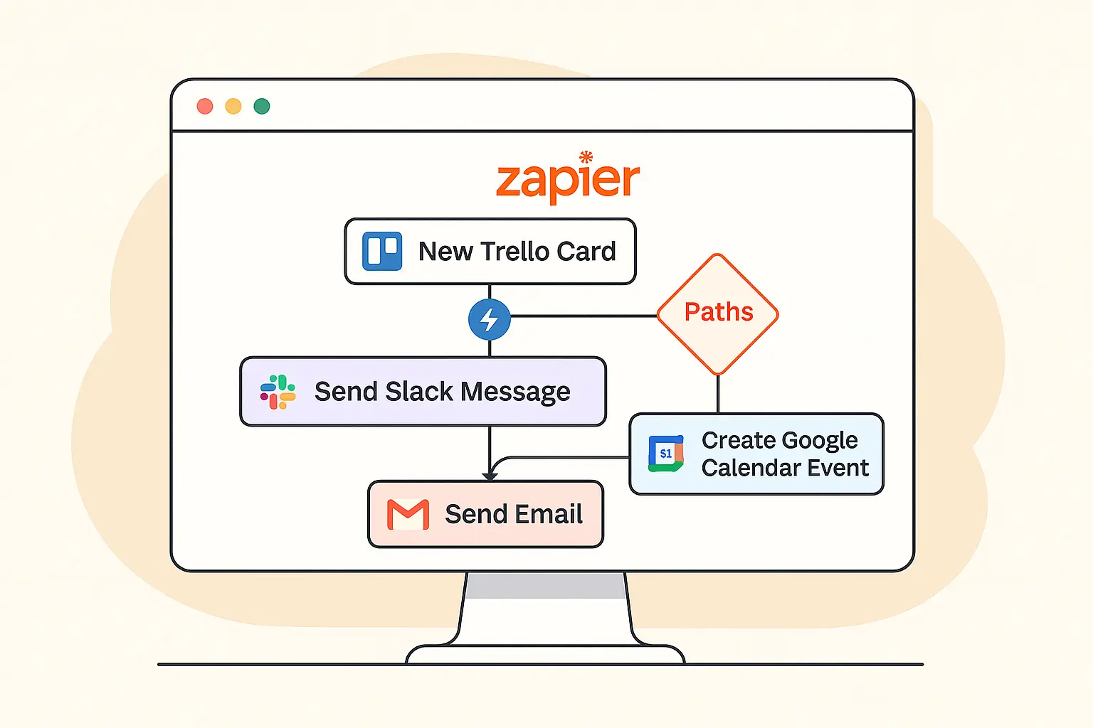 automatización de Zapier