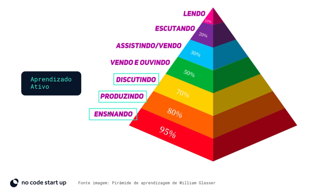 Como aprender no code piramide