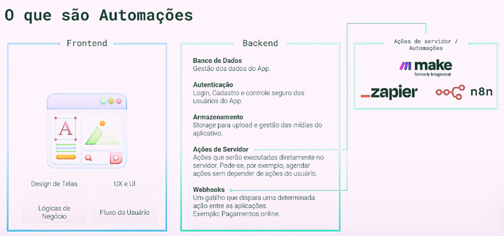 automação e conceitos na n8n