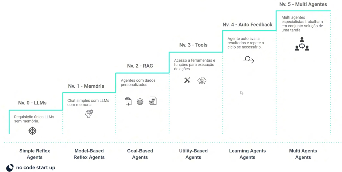 LangFlow | Your Next-Level AI Agents - No-Code Start-Up