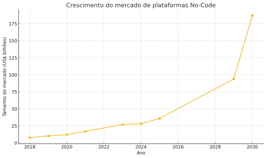 Crescimento do mercado nocode ao longo dos anos
