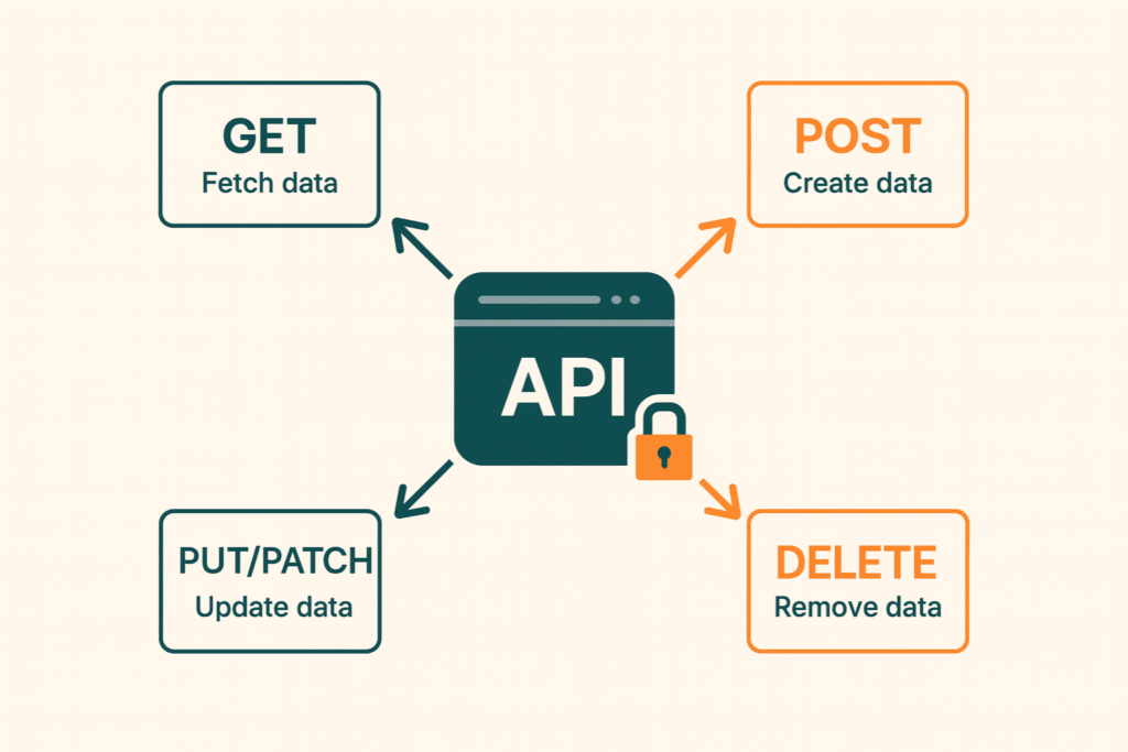 Estrutura de uma API endpoints, métodos e autenticação