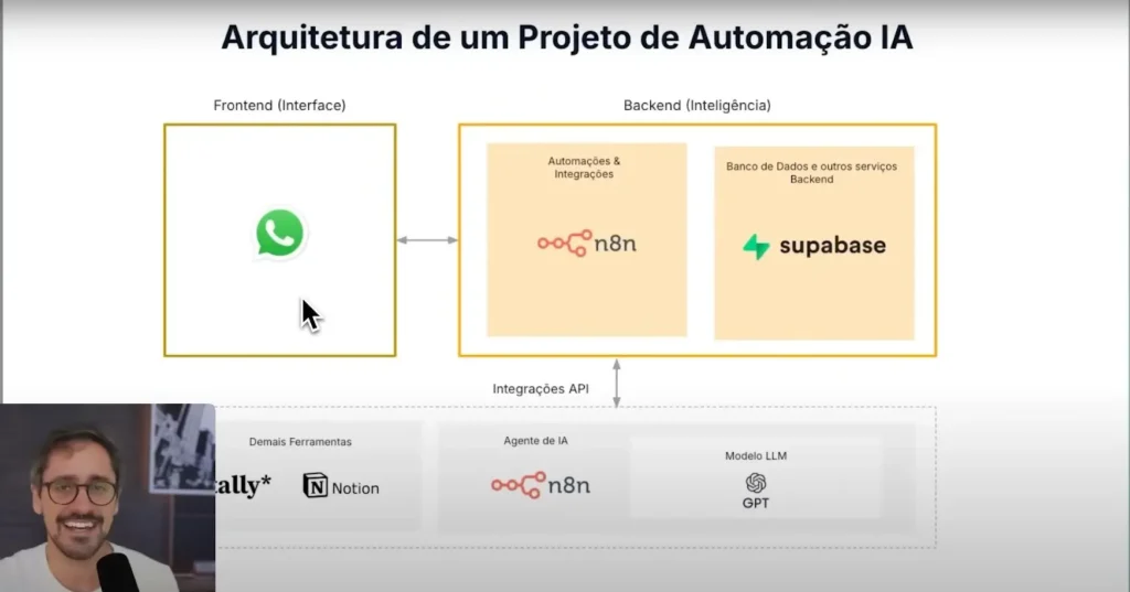 Ferramentas e arquitetura