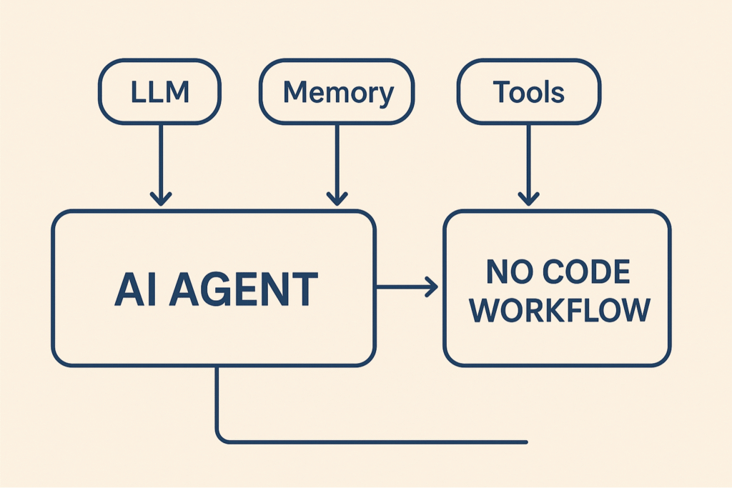 Diagrama que muestra la arquitectura de un agente de IA para datos con módulos LLM, Memoria y Herramientas en un flujo de trabajo sin código.