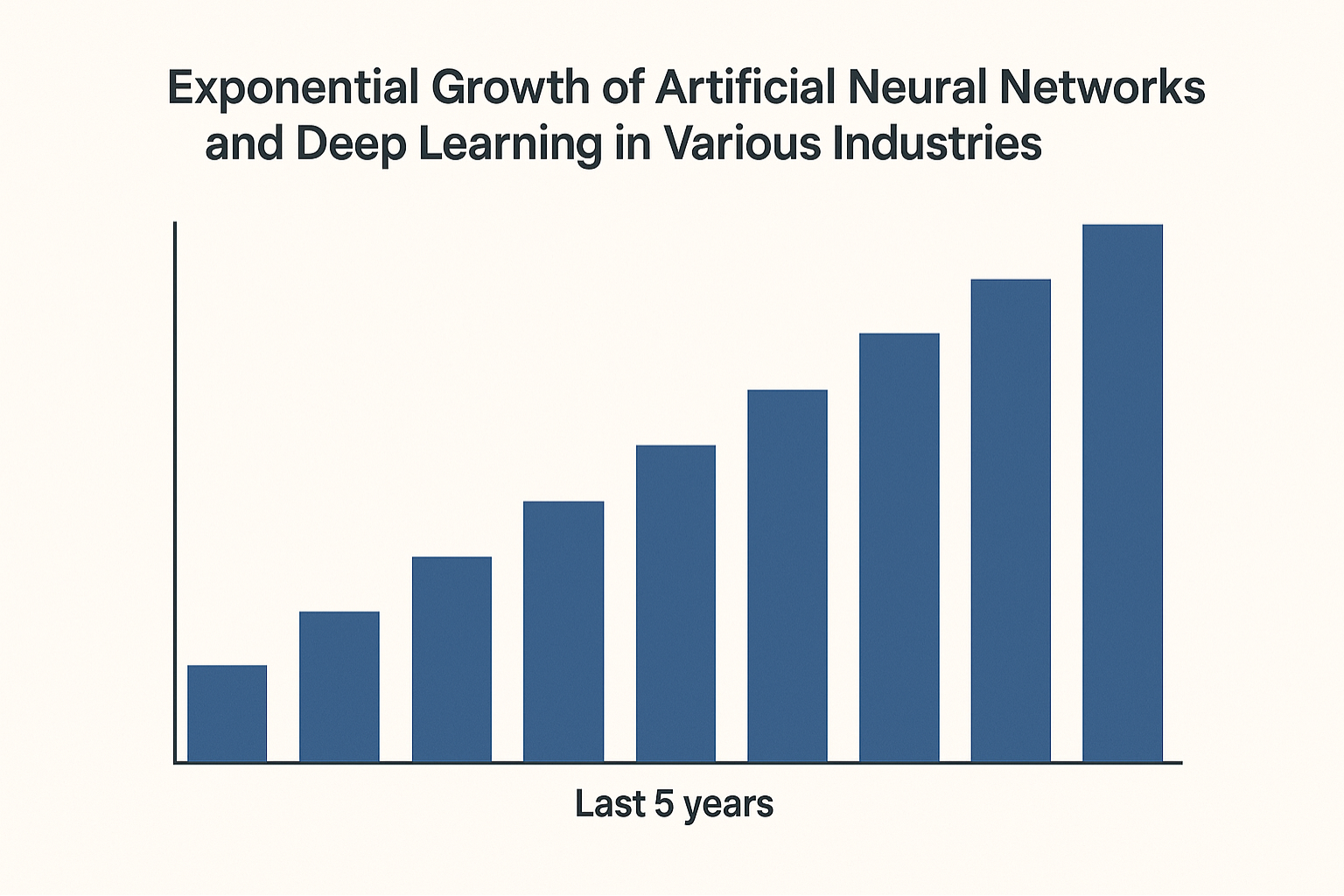 Gráfico de barras que muestra el crecimiento exponencial en el uso de redes neuronales artificiales y aprendizaje profundo en diversas industrias durante los últimos cinco años.