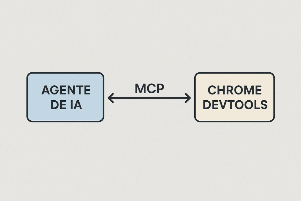 Diagrama conceptual de DevTools MCP que muestra la comunicación entre un agente de IA y Chrome DevTools.