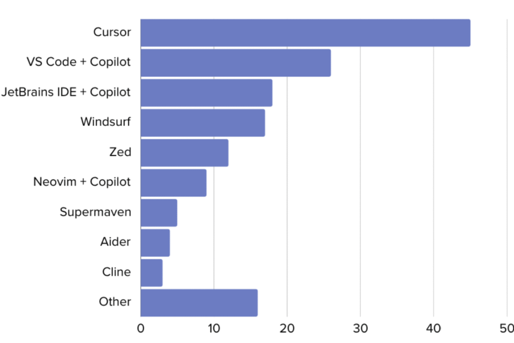 Gráfico comparativo visual mostrando a velocidade de desenvolvimento entre VS Code tradicional e Cursor AI, com destaque para a redução de tempo em refatoração