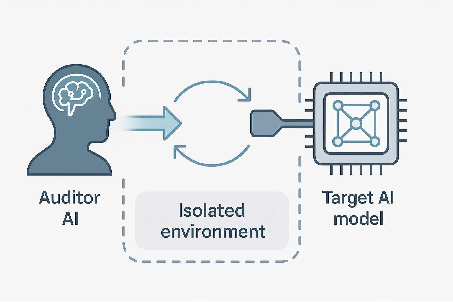 Ilustración de la arquitectura de un agente de IA, donde un agente actúa como "auditor" y otro como "modelo objetivo", dentro de un entorno aislado.