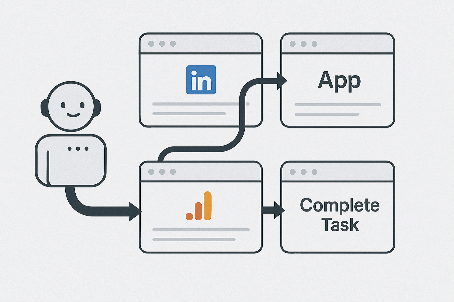 Ilustración de un flujo de trabajo de automatización de tareas ejecutado por OpenAI Atlas, que muestra la navegación entre varias pestañas (LinkedIn, Google Analytics, Aplicación) para completar una tarea.