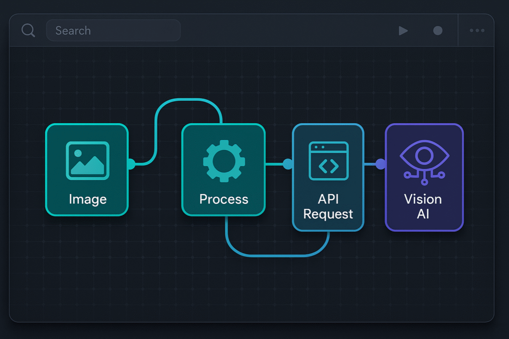 Captura de pantalla de una interfaz de programación visual de bajo código con bloques de automatización que conectan una imagen a una API de Vision AI.