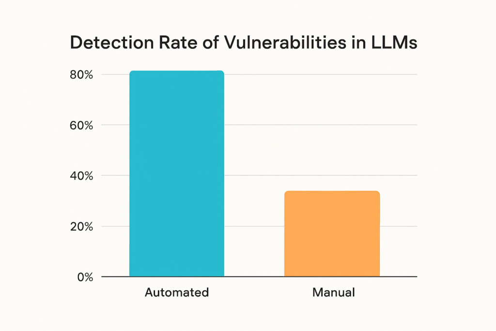 Visualización de datos que muestra la tasa de detección de vulnerabilidades en LLM mediante Red Teaming automatizado frente a pruebas manuales.