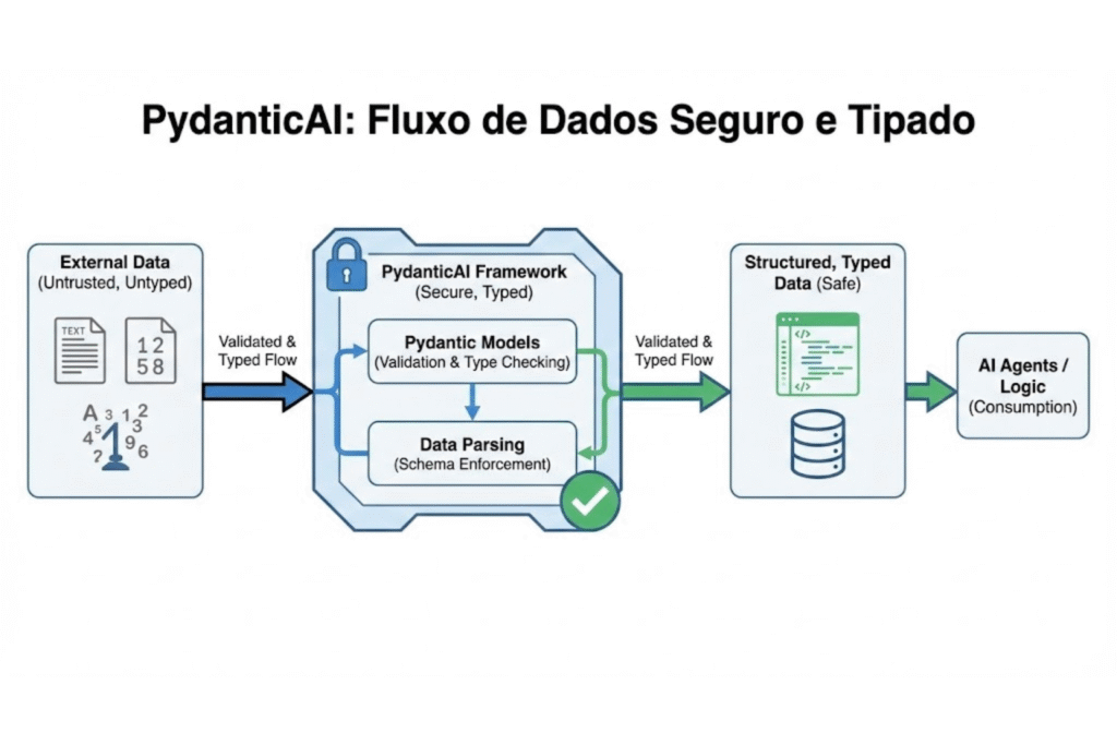 Diagrama esquemático que demuestra el flujo de datos seguro y tipificado dentro de PydanticAI, uno de los marcos para crear agentes de IA.