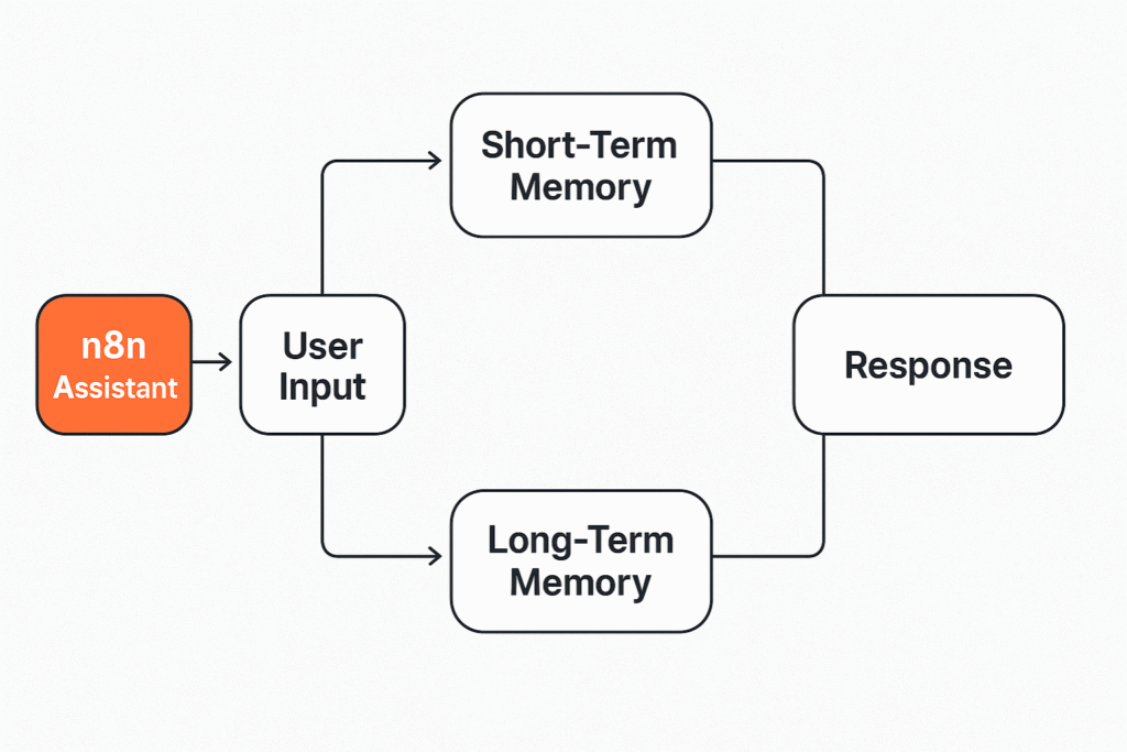 Diagrama explicativo que muestra cómo funciona la memoria a corto y largo plazo dentro de un flujo del Asistente de IA N8N.