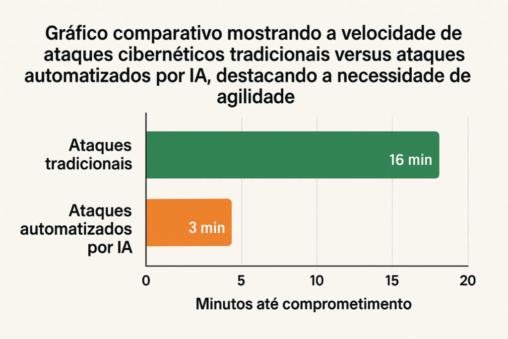 Gráfico comparativo que muestra la velocidad de los ciberataques tradicionales frente a los ataques automatizados impulsados por IA, destacando la necesidad de agilidad.