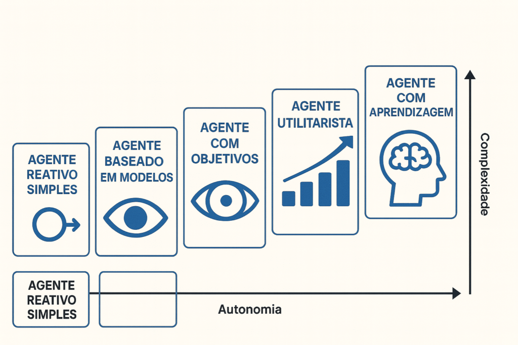 Infográfico comparando a complexidade e autonomia dos cinco tipos de agentes de IA clássicos, do reativo simples ao agente com aprendizagem